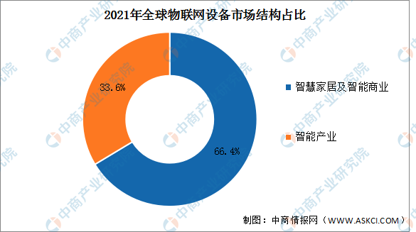 2022年全球物联网设备市场现状及发展趋势预测分析(图)(图2)