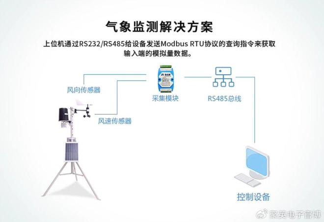 「物联网设备」数据采集模块:在线采集AI、AO、DI、DO信号(图7)