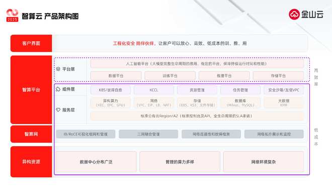 金山云(KCUS)全面升级智算服务体系 开启AI 20时代云计算发展新纪元(图1)
