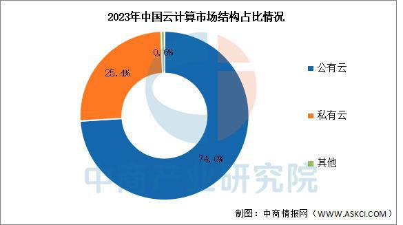 2025年中国云计算行业市场前景预测研究(图4)