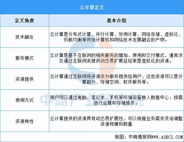 2025年中国云计算行业市场前景预测研究(图1)
