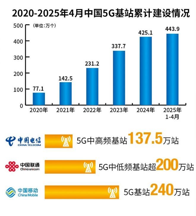 发牌六年六问:5G如何重塑中国数字版图?(图2)