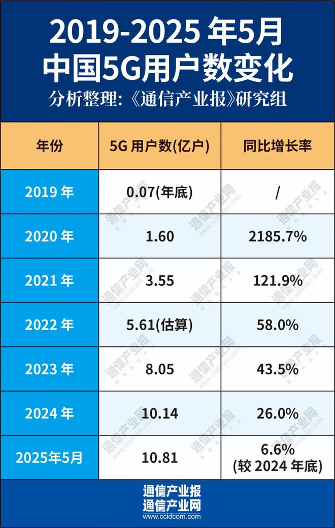 发牌六年六问:5G如何重塑中国数字版图?(图4)