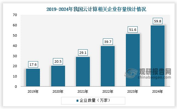 中国云计算行业发展趋势分析与投资前景研究（2025-2032年）(图3)
