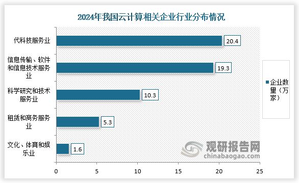中国云计算行业发展趋势分析与投资前景研究（2025-2032年）(图4)