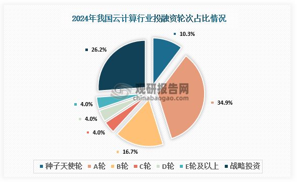 中国云计算行业发展趋势分析与投资前景研究（2025-2032年）(图6)