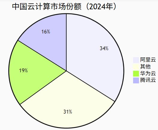AI视角下互联网“大厂病”系列之：阿里云的问题、根源与解决方案(图2)